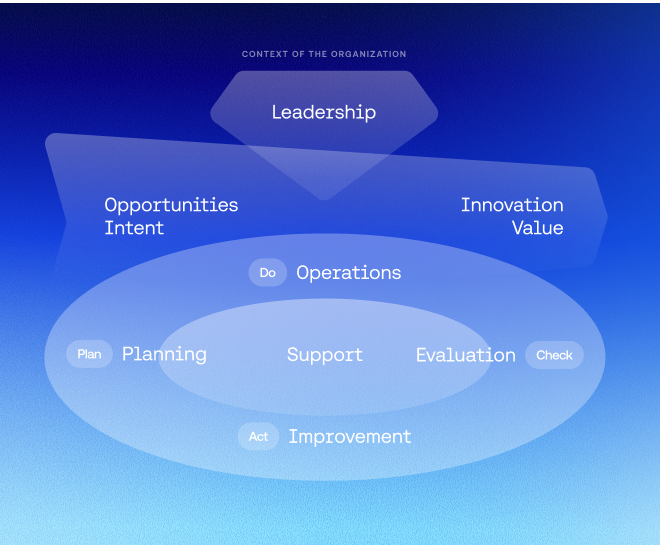 ISO 56000 for Innovation Management
